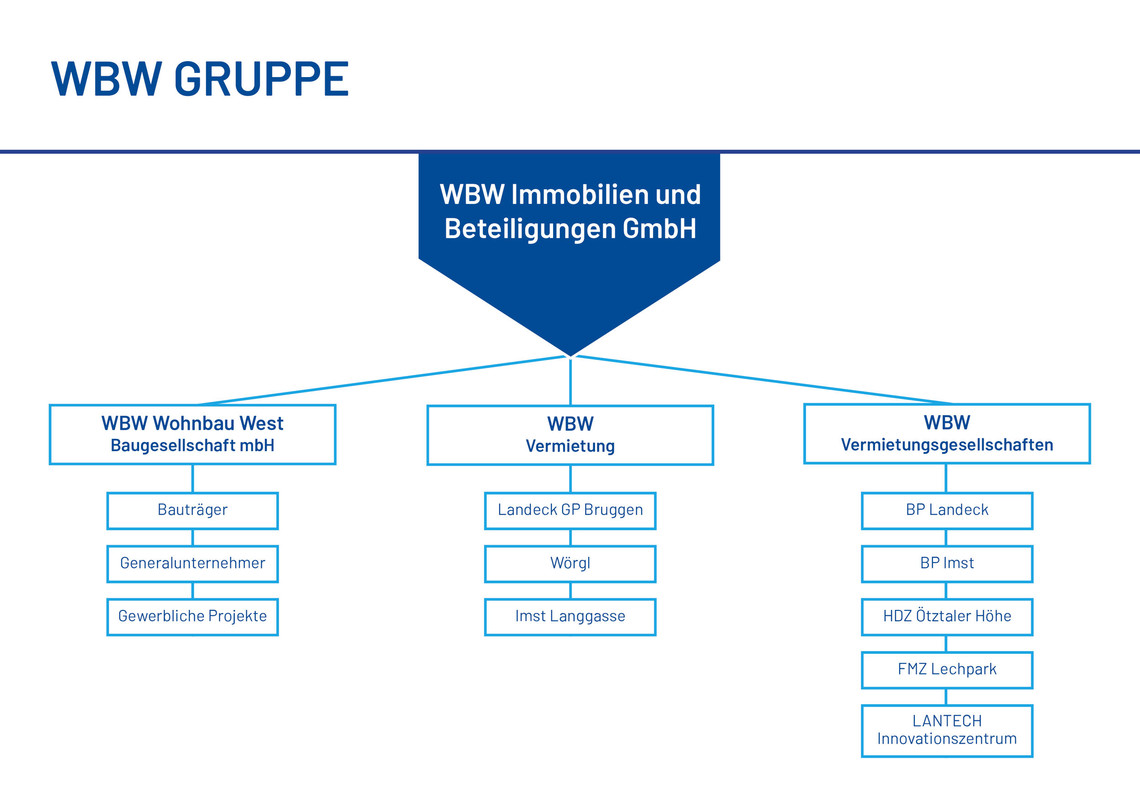 Firmenstruktur der WBW Wohnbau West Baugesellschaft mbh 